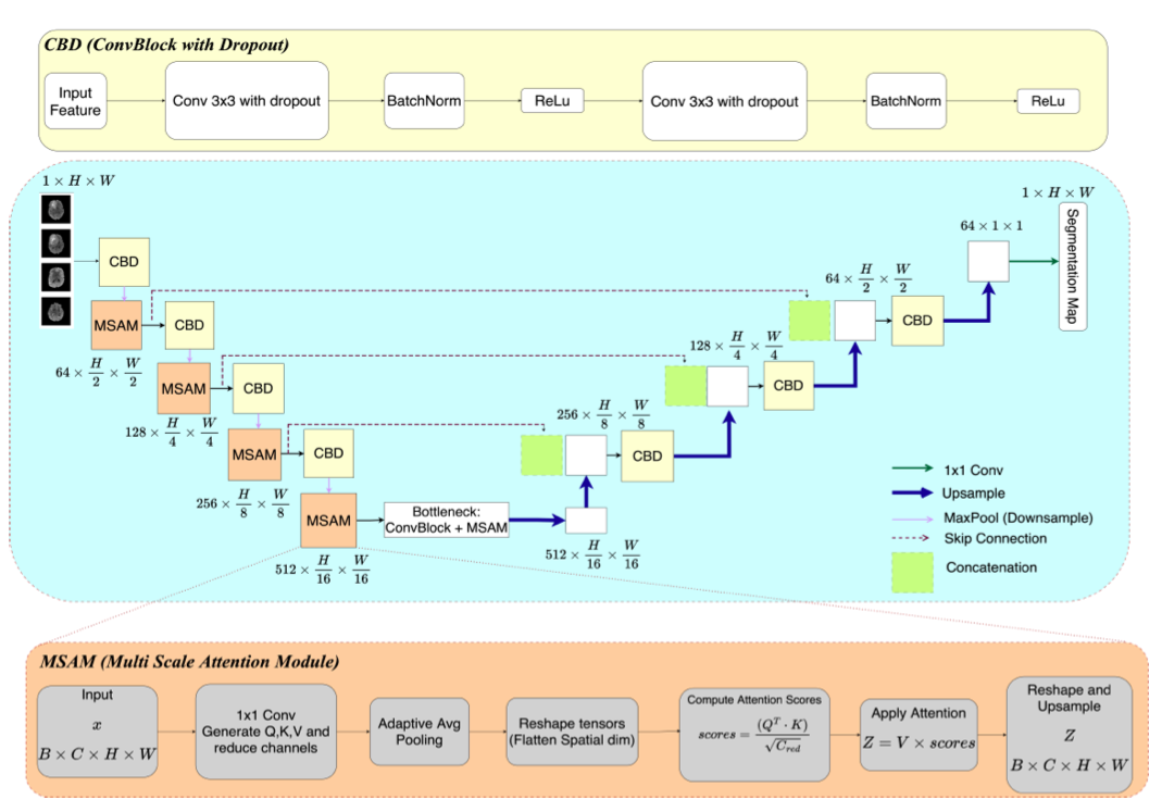 Variance-Penalized MC-Dropout as a Learned Smoothing Prior for Brain Tumour Segmentation